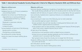 Treatment Of Acute Migraine Headache American Family Physician