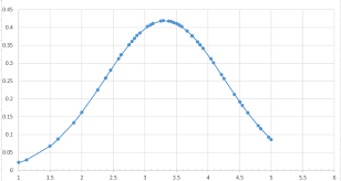 Create Normal Distribution Chart Gauss Bell Curve Vb Net
