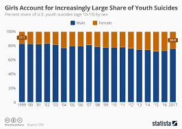 Chart Girls Account For Increasingly Large Share Of U S