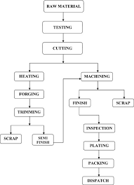 Process Flow Chart Hindustan Forging