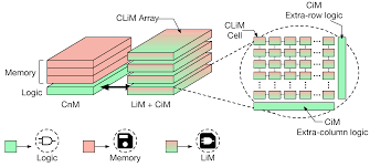 A memory cell starts its life in the bone marrow, where lymphocytes are made. Micromachines Free Full Text New Logic In Memory Paradigms An Architectural And Technological Perspective Html