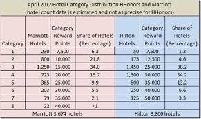 Hilton Hhonors Vs Marriott Rewards Hotel Reward Category