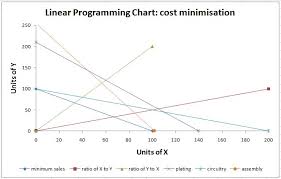 Linear Programming Chart Excel With Excel Master