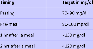 Targets For Capillary Blood Glucose Levels Download Table