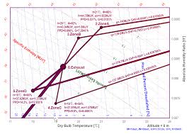 Psychrometric Chart Software