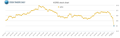 Michael Kors Price History Kors Stock Price Chart