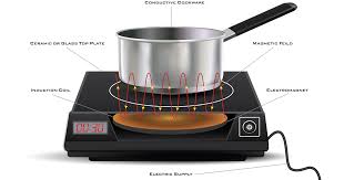how does induction cooking work what