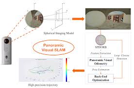 panoramic visual slam technology