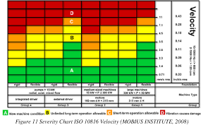 Pdf Study Of Vibration Severity Assessment For Machine Tool