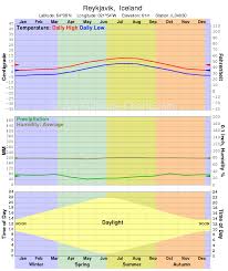Temperature Precipitation Daylight Iceland Global