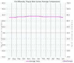 Average Temperatures In Port Moresby Papua New Guinea