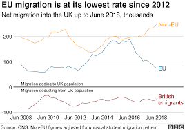 Uk Migration Fewer Eu Arrivals But Overall Figure Stays The