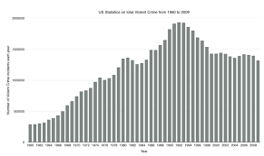 50 Year Trends In Violent Crime In The Us Fbi Statistics