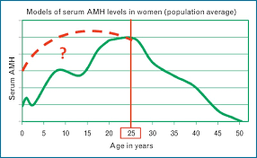population average serum amh levels