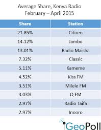 top radio stations tanzania and kenya