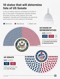 top 10 us senate races to watch during