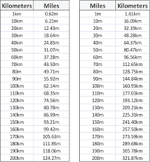 Conversion Charts Mile To Km Sycor Technology