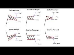 To Successfully Trade You Should Understand Chart Patterns