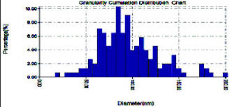 Granularity Volume Distribution Chart Of Silver