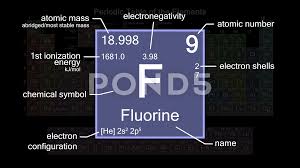 periodic table focusing on fluorine