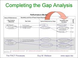 Capturing Ideal Performance And Gap Analysis On One Page