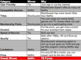 Netflix Vs Blockbuster Comparison Gadget Review