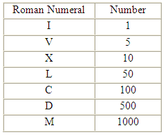 How To Read And Write Roman Numerals Roman Numerals Roman