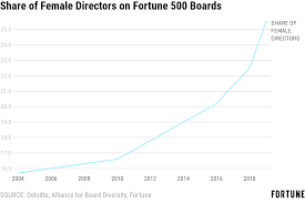 Fortune 500 Female Ceos Reaches All Time Record Of 33 Fortune