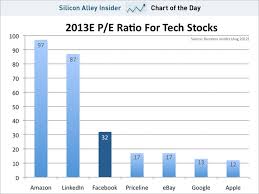 Chart Of The Day P E Ratio For Tech Companies Business