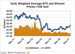 Ethanol Market And Pricing Data February 20 2018 U S