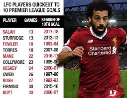 Salah Reaches 10 Premier League Goals In Record Equalling
