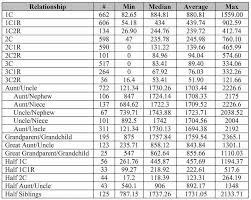 Relationship Chart Cm Shared Genealogy Organization Dna