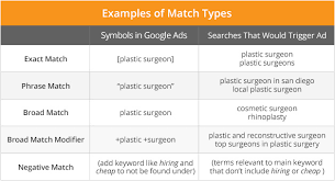 The 5 Types of Keyword Matches on Google Ads