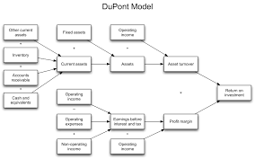 Dupont Analysis Wikipedia