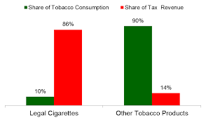 Tobacco Taxation In India Tax On Tobacco Products In India