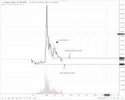 Ripple Technical Analysis A Down Trend Aside Recent Recovery