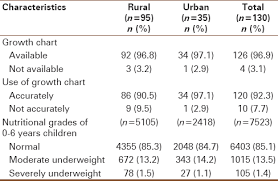 Assessment Of Nutritional Activities Under Integrated Child