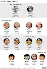 Japans Emperor Akihito Ten Things You May Not Know Bbc News