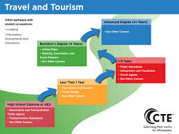 travel and tourism pathway careerwise