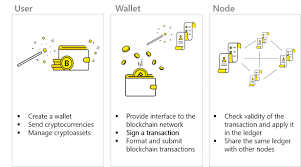 Since it is a shared and immutable ledger, the the blockchain is a simple yet ingenious way of passing information from a to b in a fully automated and safe manner. Samsung Blockchain Build Samsung Developers