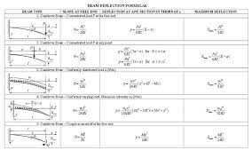 Cantilever Beam Deflection Formula Distributed Load New