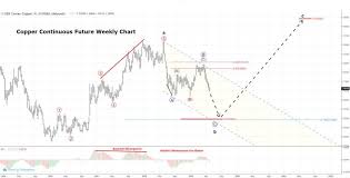 Copper Futures Technical Analysis Trilateral