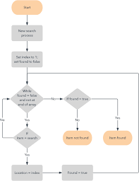 Represents the start and the end of a flowchart. What Is A Flowchart Lucidchart
