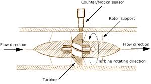 Turbine Flow Meters Selection Guide Engineering360