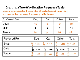 Our main objective is that these frequency table worksheets images gallery can be a guidance for you, deliver you more references and of course. Stand Quietly Ppt Download