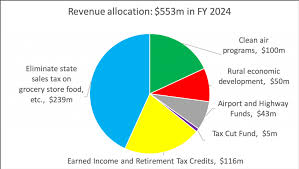 Where Does The Money Go Pie Chart Overview And Where Can I