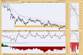 Gold Back To Sell Signal Decisionpoint Stockcharts Com