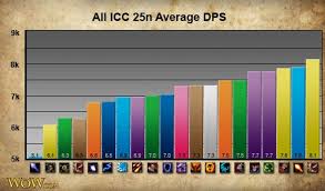 Icc Dps Analysis By Spec Engadget