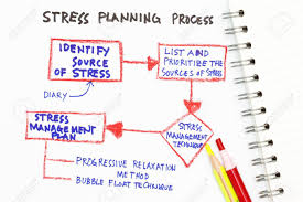 Stress Management Abstract With Chart On Stress Management Plan