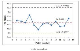 Control Chart For The Brick Thickness A The Mean Chart